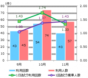 月別利用回数