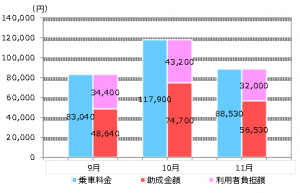 月別利用金額