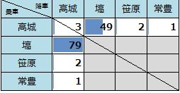 地区別OD