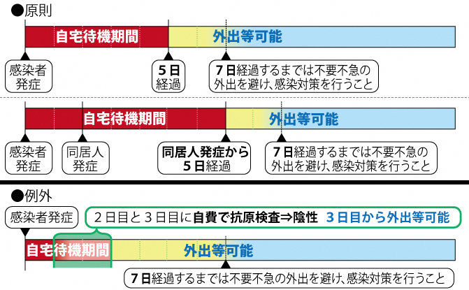 自宅待機期間