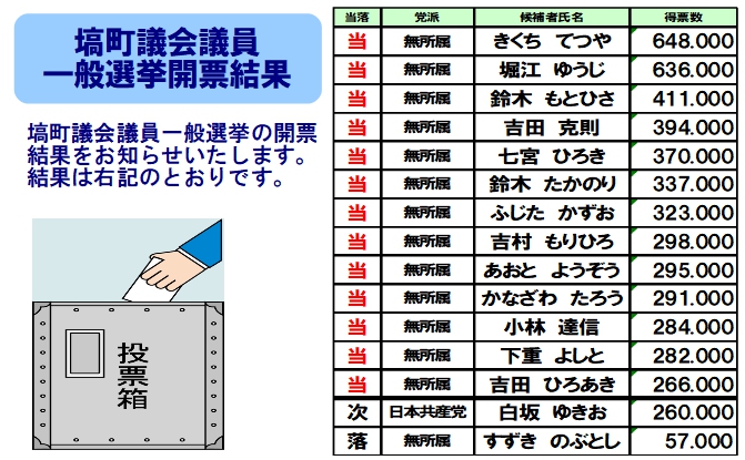 R6.3.24 選挙結果速報