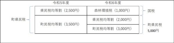 森林環境税