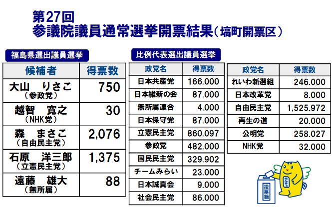 第27回 参議院議員通常選挙開票結果（塙町開票区）速報