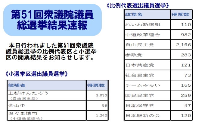 第51回衆議院選挙結果速報