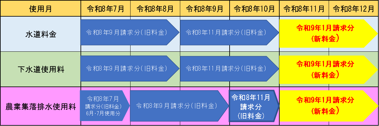 改定時期(4)